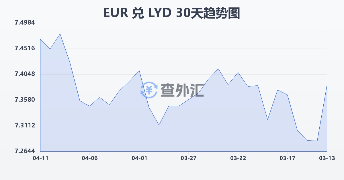 欧元兑利比亚第纳尔(EUR/LYD)近30天汇率走势图