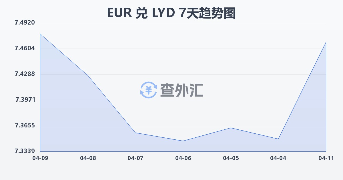 欧元兑利比亚第纳尔(EUR/LYD)近7天汇率走势图