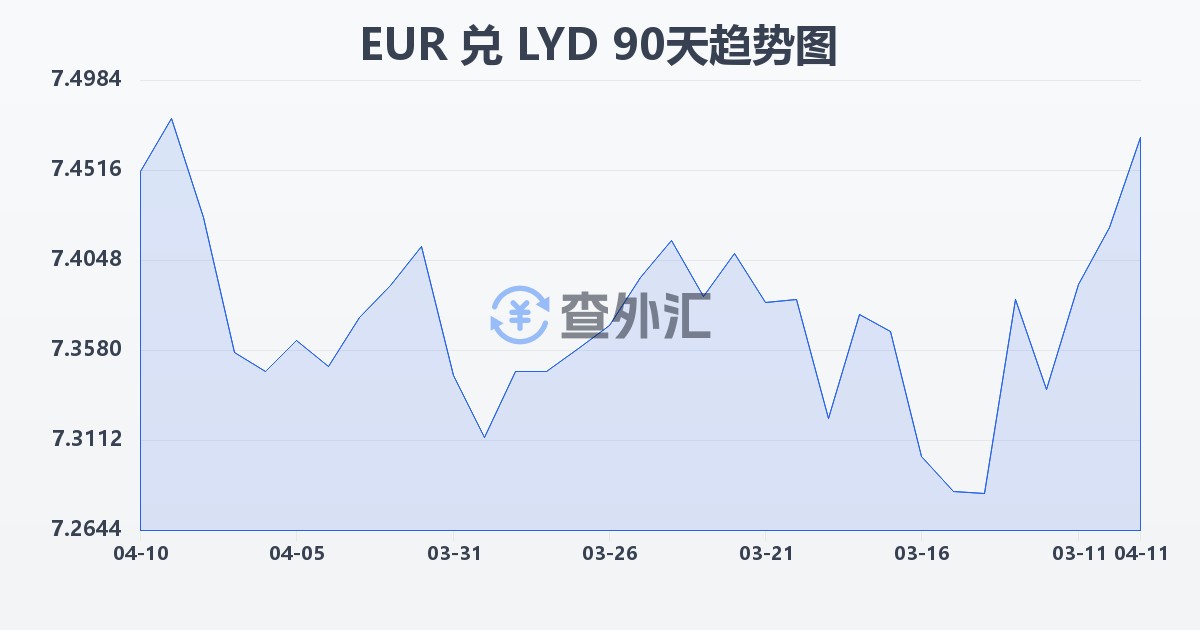 欧元兑利比亚第纳尔(EUR/LYD)近90天汇率走势图