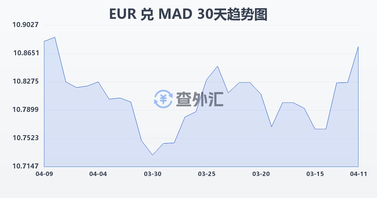 欧元兑摩洛哥迪拉姆(EUR/MAD)近30天汇率走势图