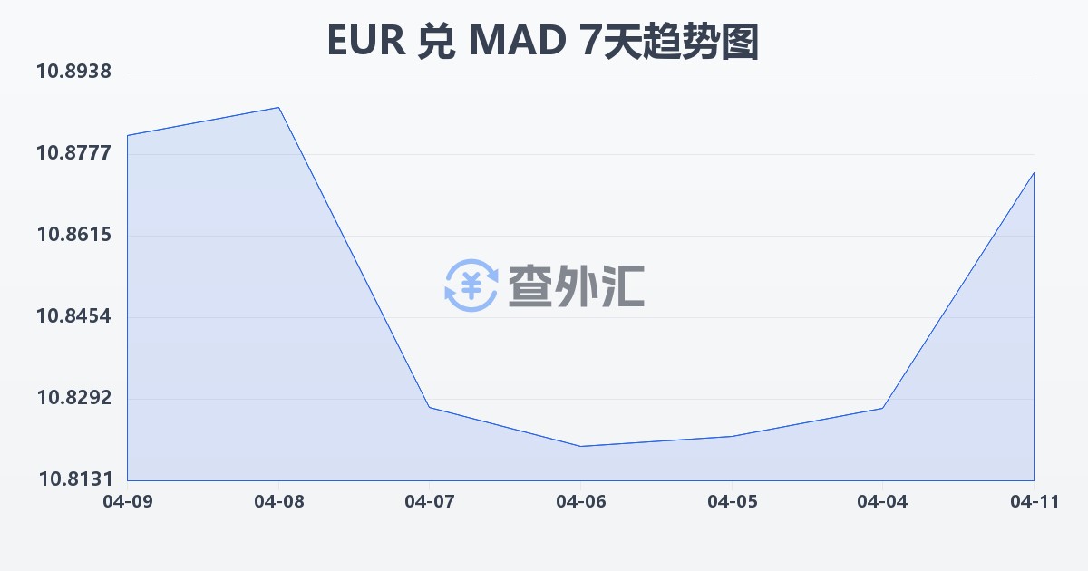 欧元兑摩洛哥迪拉姆(EUR/MAD)近7天汇率走势图