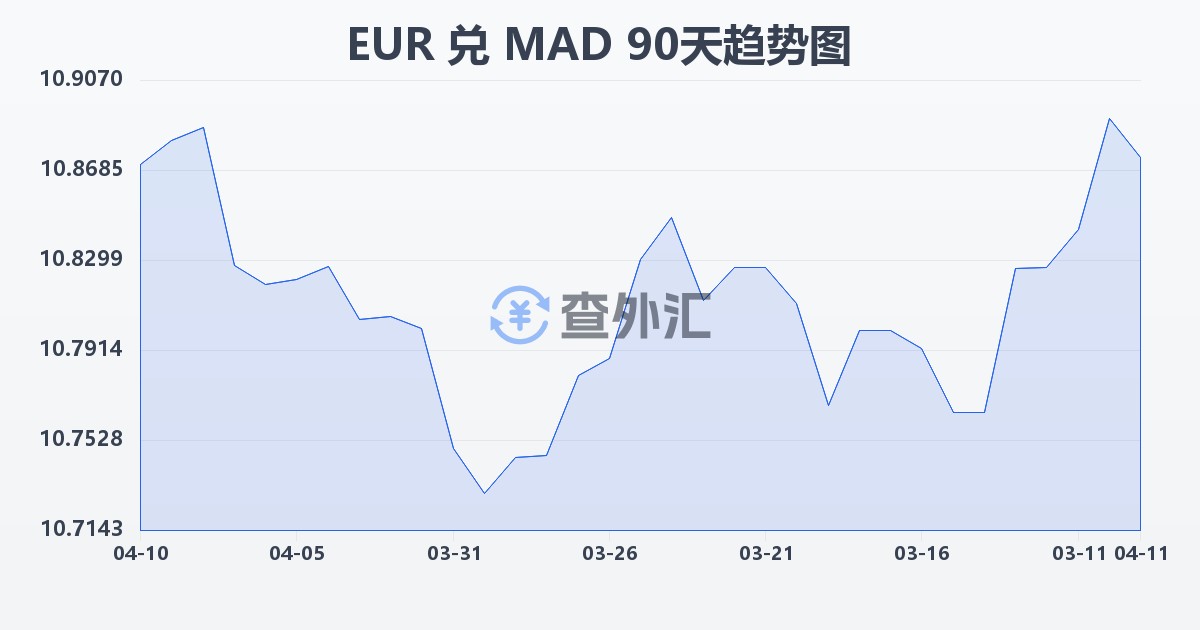 欧元兑摩洛哥迪拉姆(EUR/MAD)近90天汇率走势图