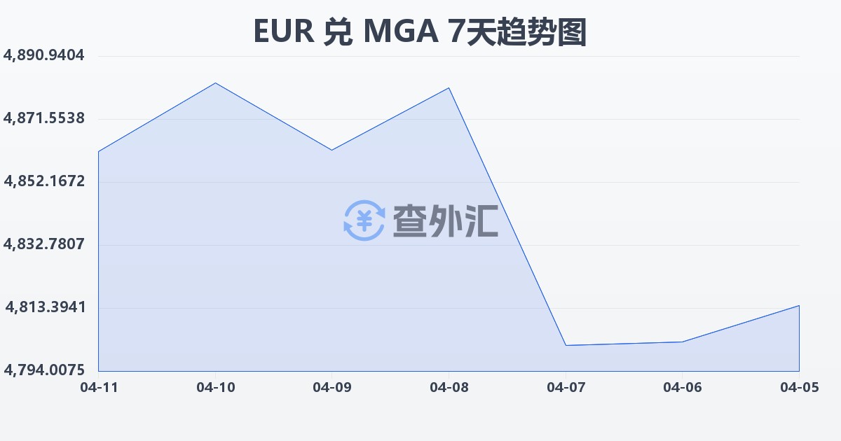 欧元兑马达加斯加阿里亚里(EUR/MGA)近7天汇率走势图