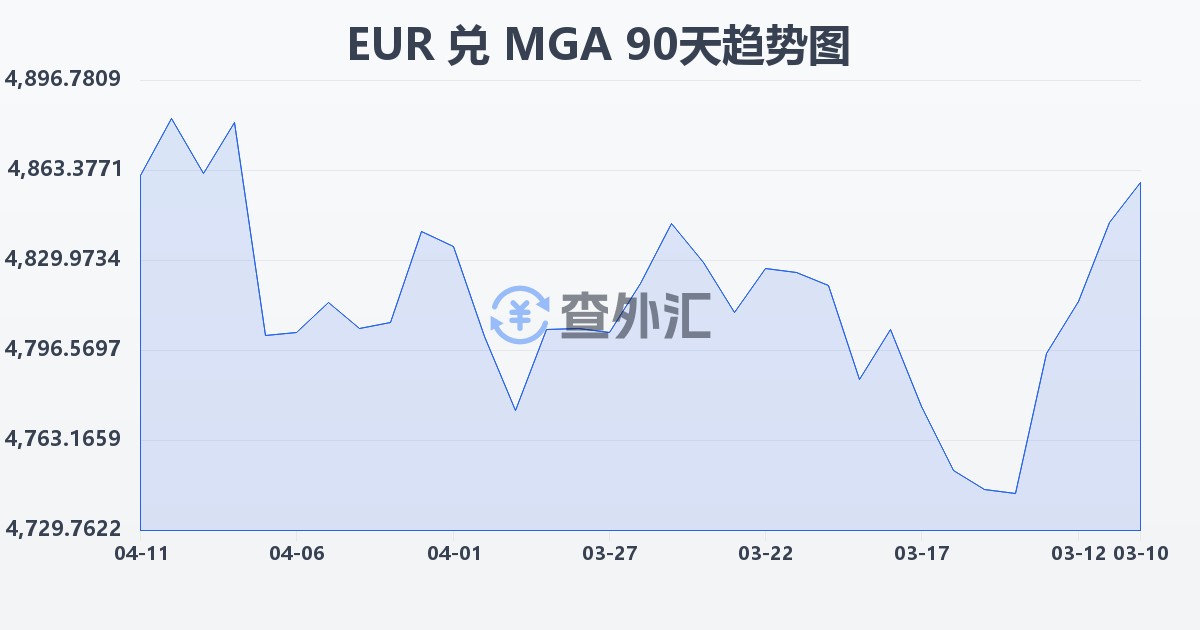 欧元兑马达加斯加阿里亚里(EUR/MGA)近90天汇率走势图