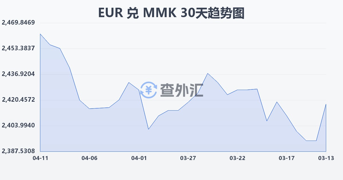 欧元兑缅甸元(EUR/MMK)近30天汇率走势图