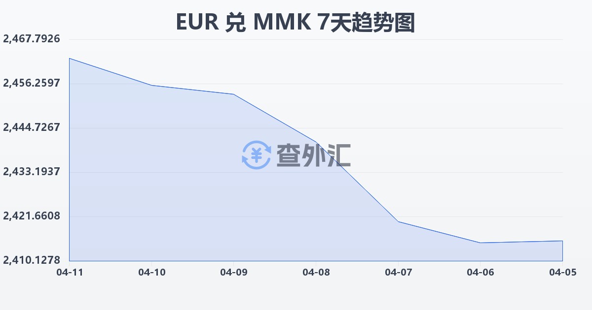 欧元兑缅甸元(EUR/MMK)近7天汇率走势图