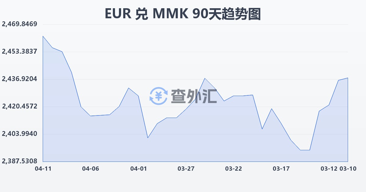 欧元兑缅甸元(EUR/MMK)近90天汇率走势图