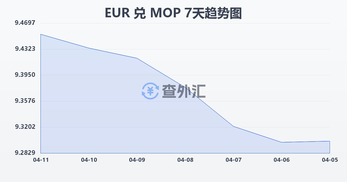欧元兑澳门元(EUR/MOP)近7天汇率走势图