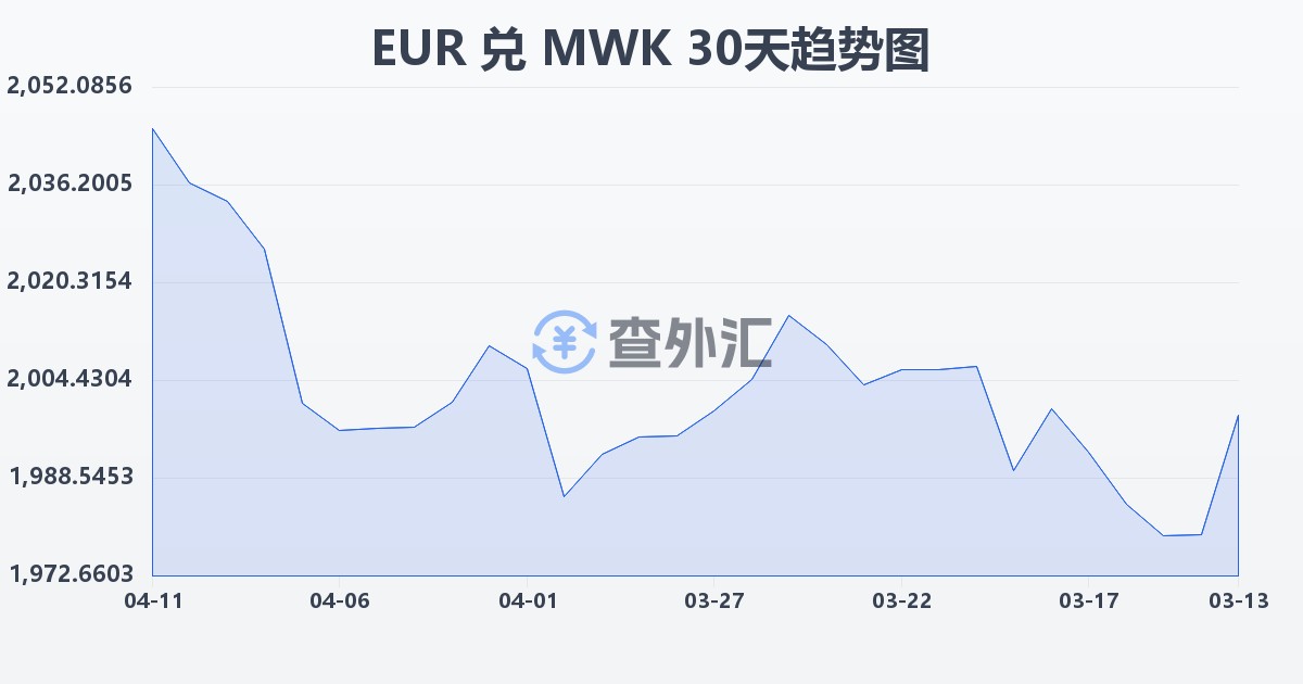 欧元兑马拉维克瓦查(EUR/MWK)近30天汇率走势图