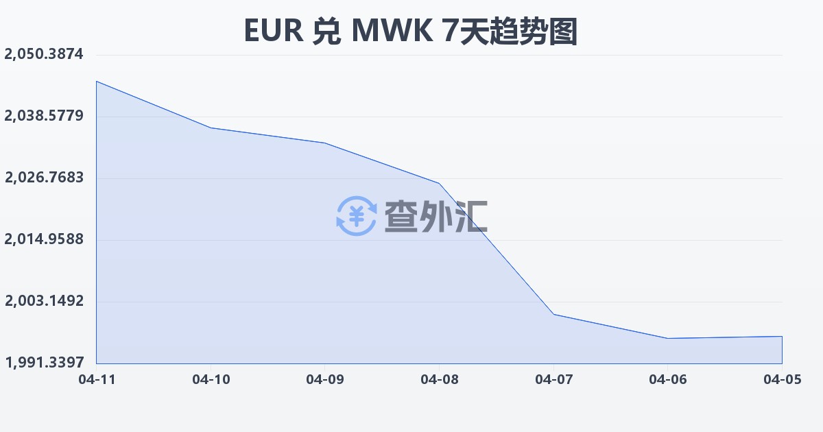 欧元兑马拉维克瓦查(EUR/MWK)近7天汇率走势图