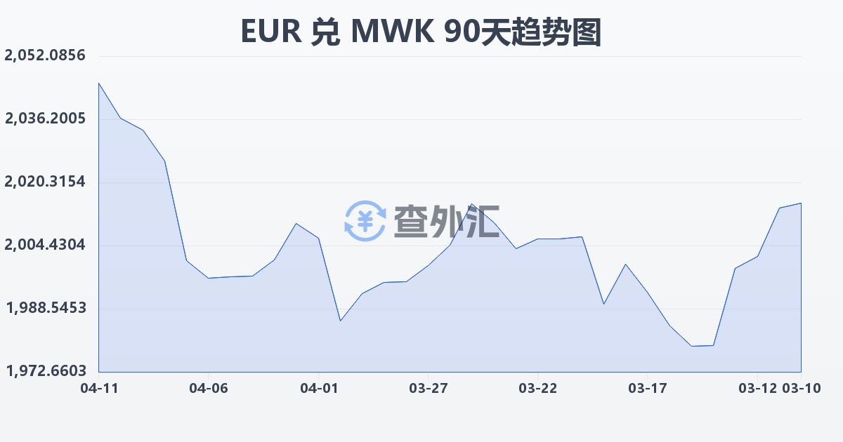 欧元兑马拉维克瓦查(EUR/MWK)近90天汇率走势图