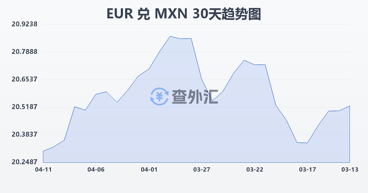 欧元兑墨西哥比索(EUR/MXN)近30天汇率走势图