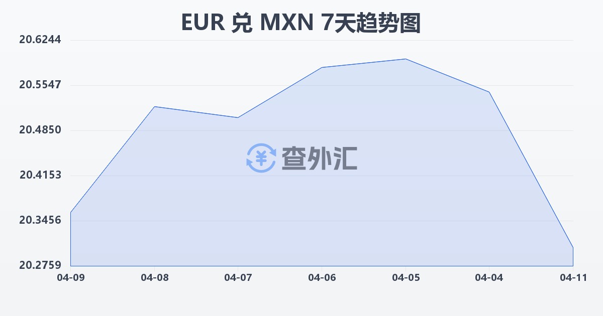 欧元兑墨西哥比索(EUR/MXN)近7天汇率走势图