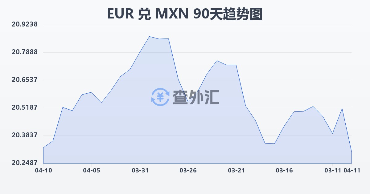 欧元兑墨西哥比索(EUR/MXN)近90天汇率走势图