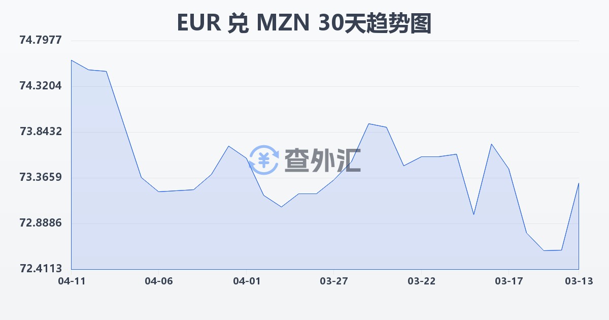 欧元兑莫桑比克梅蒂卡尔(EUR/MZN)近30天汇率走势图