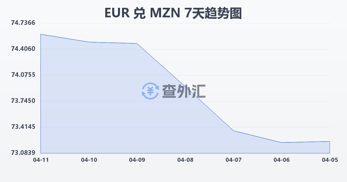 欧元兑莫桑比克梅蒂卡尔(EUR/MZN)近7天汇率走势图