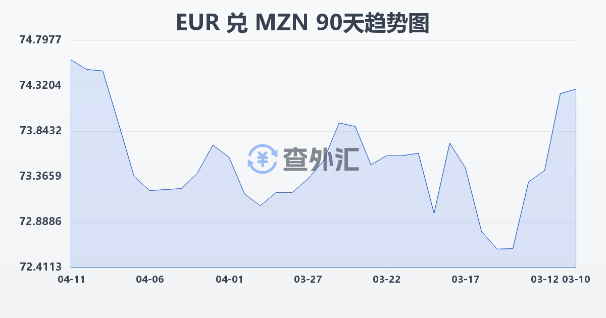 欧元兑莫桑比克梅蒂卡尔(EUR/MZN)近90天汇率走势图