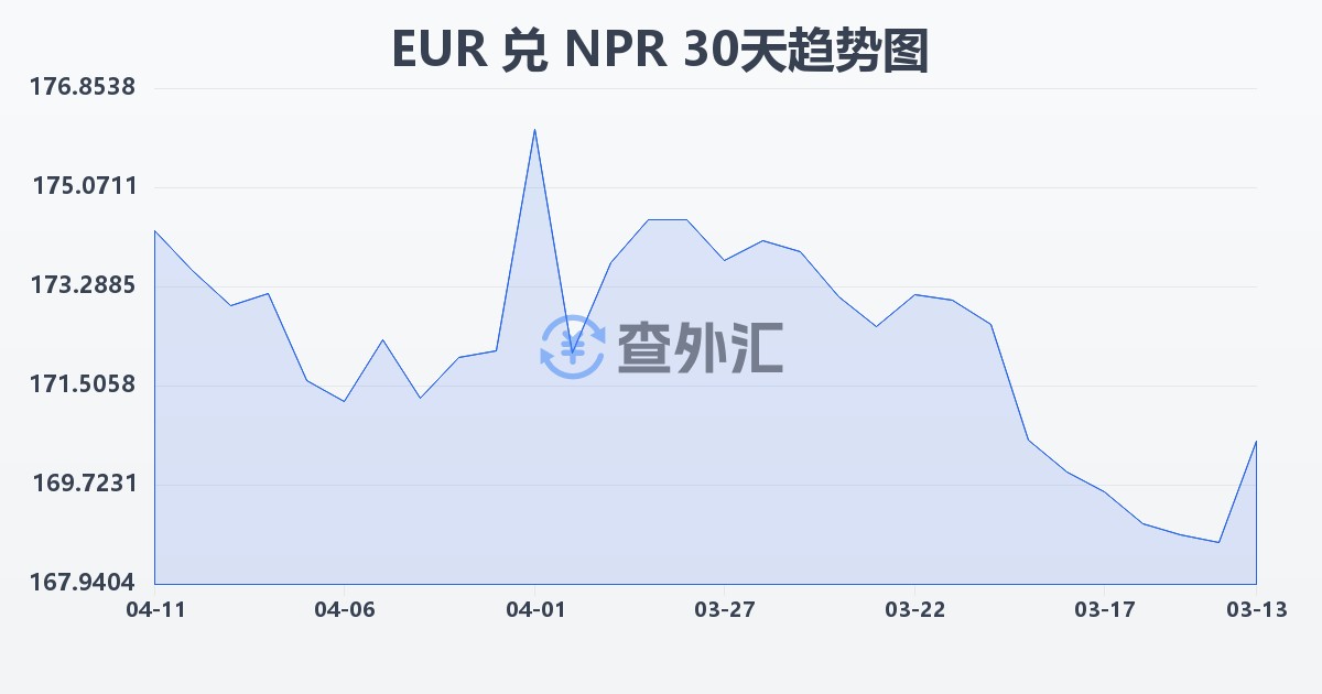 欧元兑尼泊尔卢比(EUR/NPR)近30天汇率走势图