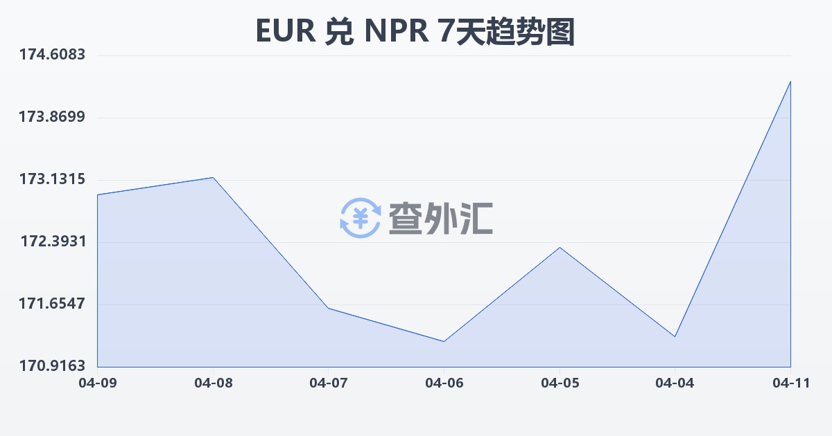 欧元兑尼泊尔卢比(EUR/NPR)近7天汇率走势图