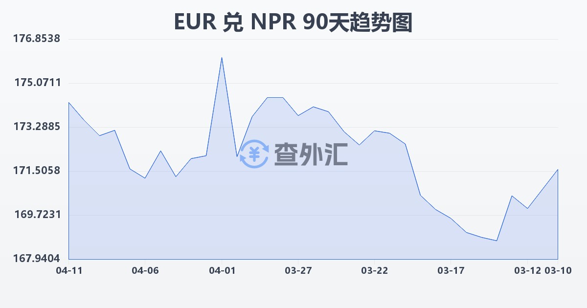 欧元兑尼泊尔卢比(EUR/NPR)近90天汇率走势图