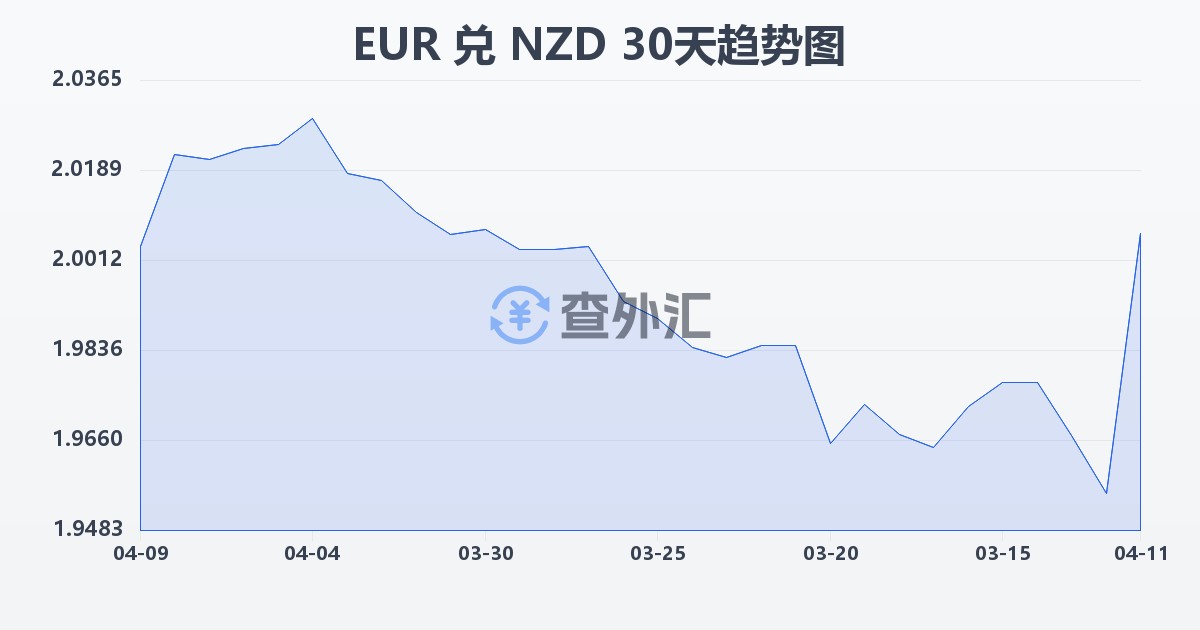 欧元兑新西兰元(EUR/NZD)近30天汇率走势图