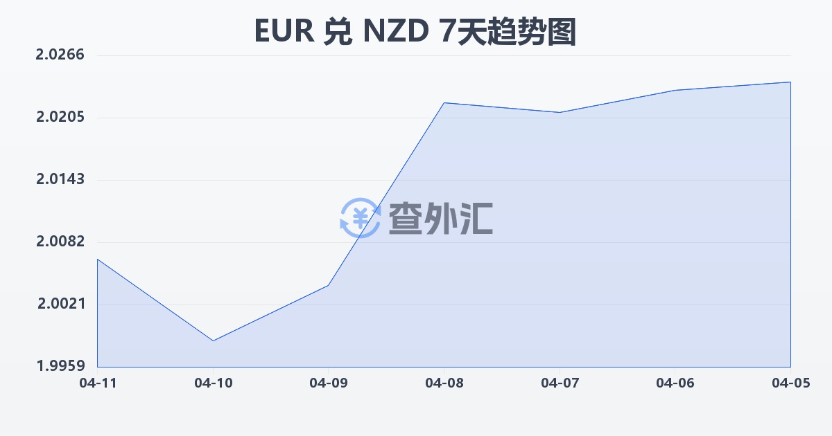 欧元兑新西兰元(EUR/NZD)近7天汇率走势图