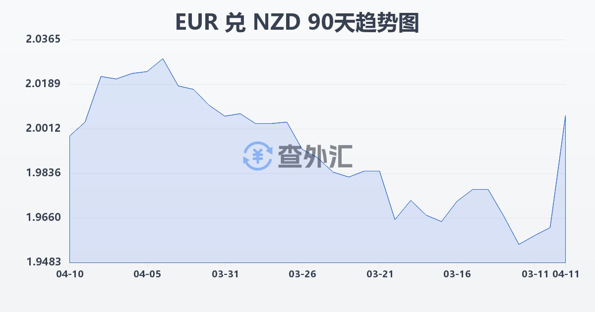 欧元兑新西兰元(EUR/NZD)近90天汇率走势图