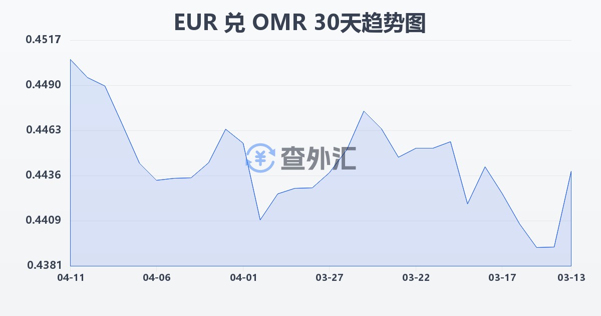 欧元兑阿曼里亚尔(EUR/OMR)近30天汇率走势图