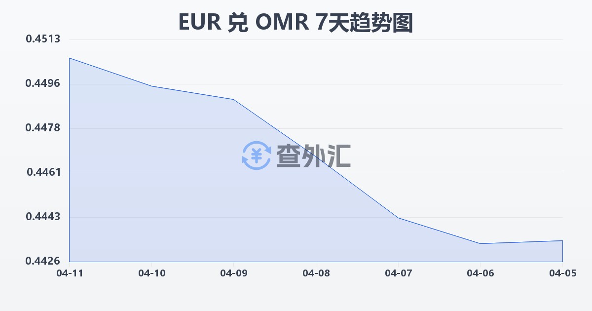 欧元兑阿曼里亚尔(EUR/OMR)近7天汇率走势图