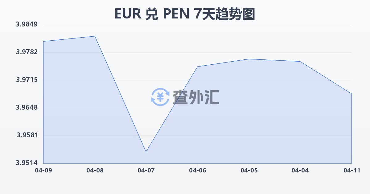 欧元兑秘鲁索尔(EUR/PEN)近7天汇率走势图
