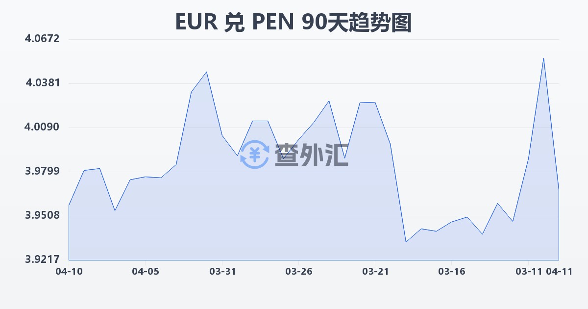 欧元兑秘鲁索尔(EUR/PEN)近90天汇率走势图