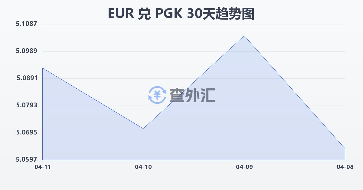 欧元兑巴布亚新几内亚基那(EUR/PGK)近30天汇率走势图