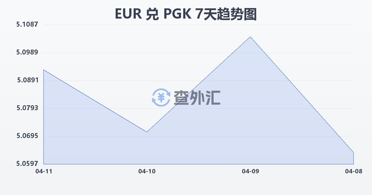 欧元兑巴布亚新几内亚基那(EUR/PGK)近7天汇率走势图
