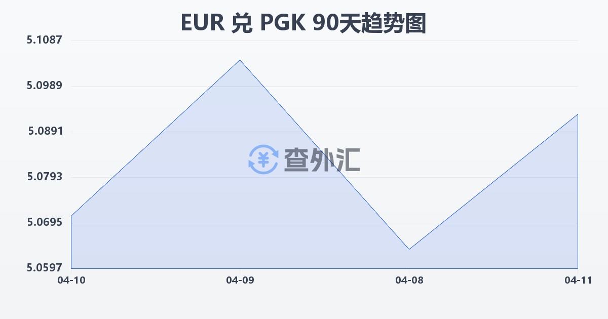 欧元兑巴布亚新几内亚基那(EUR/PGK)近90天汇率走势图