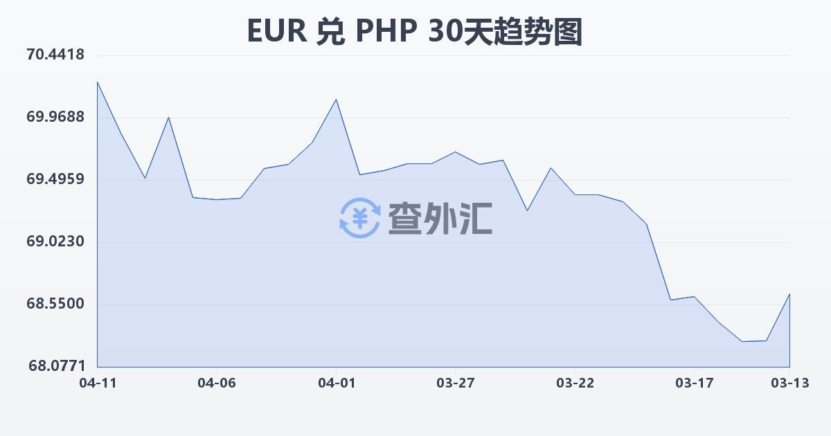 欧元兑菲律宾比索(EUR/PHP)近30天汇率走势图
