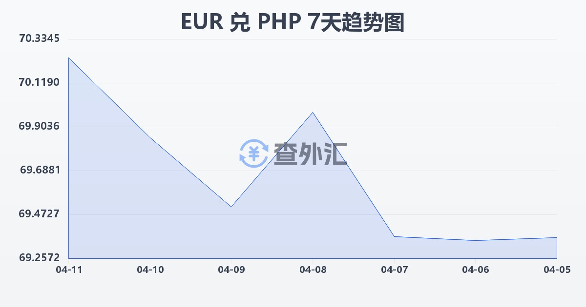 欧元兑菲律宾比索(EUR/PHP)近7天汇率走势图