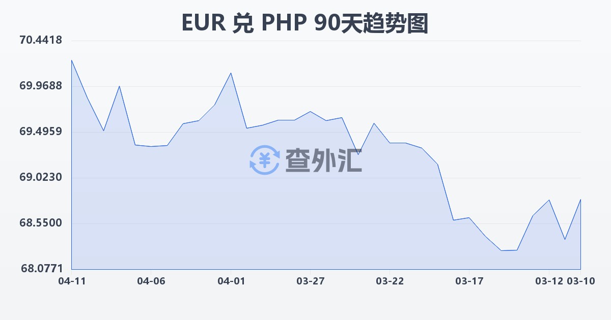 欧元兑菲律宾比索(EUR/PHP)近90天汇率走势图