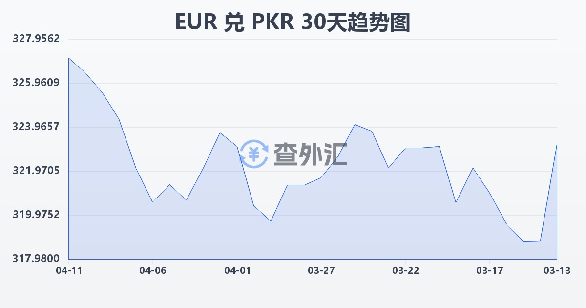 欧元兑巴基斯坦卢比(EUR/PKR)近30天汇率走势图