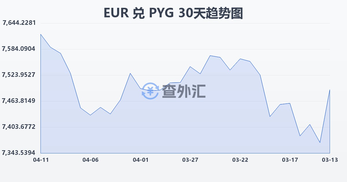 欧元兑巴拉圭瓜拉尼(EUR/PYG)近30天汇率走势图