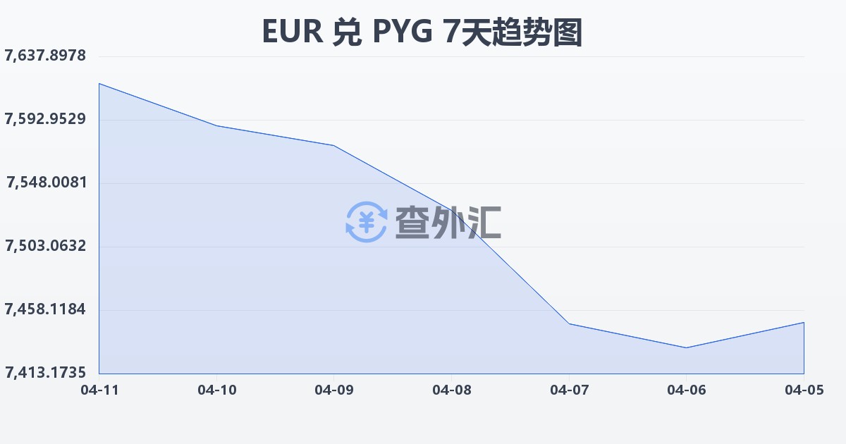 欧元兑巴拉圭瓜拉尼(EUR/PYG)近7天汇率走势图
