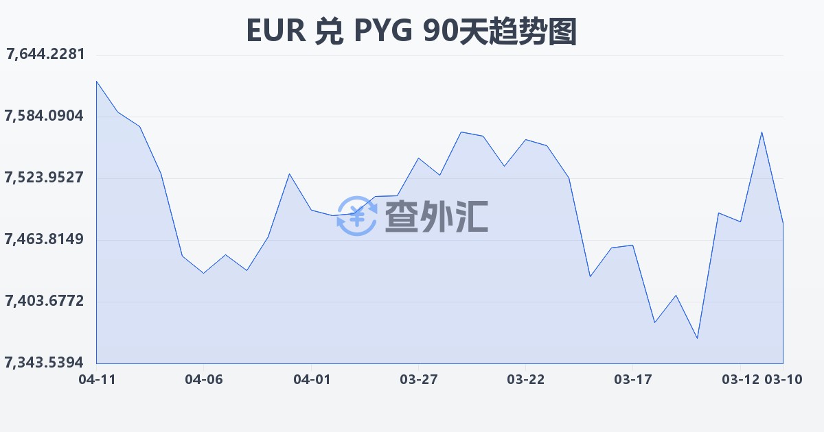 欧元兑巴拉圭瓜拉尼(EUR/PYG)近90天汇率走势图