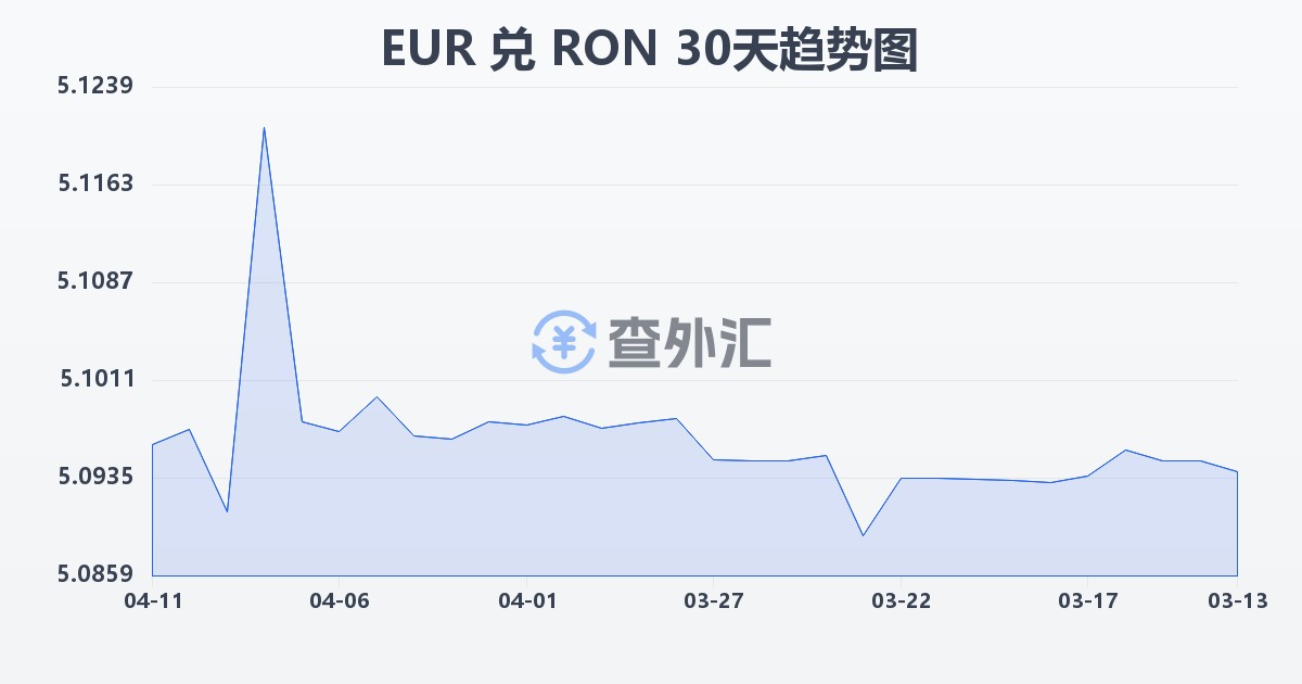 欧元兑罗马尼亚列伊(EUR/RON)近30天汇率走势图
