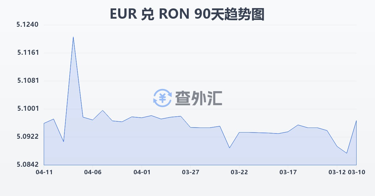 欧元兑罗马尼亚列伊(EUR/RON)近90天汇率走势图