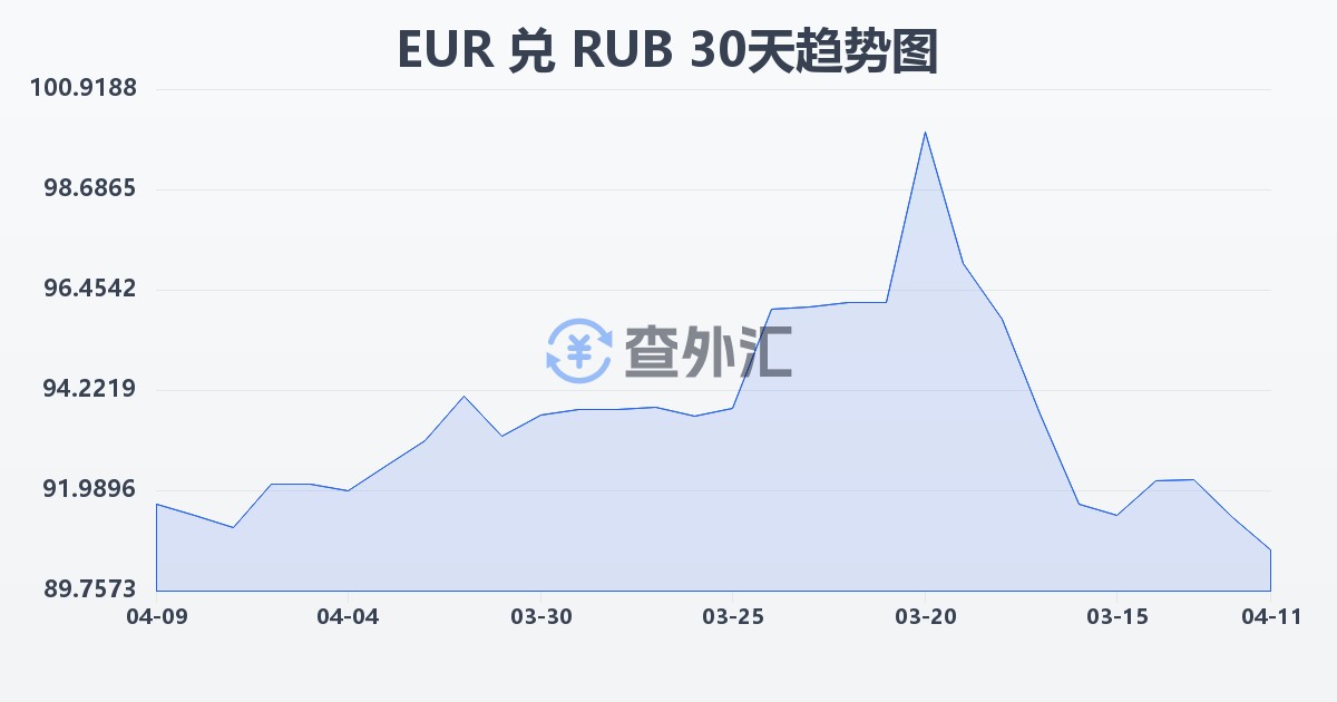 欧元兑俄罗斯卢布(EUR/RUB)近30天汇率走势图