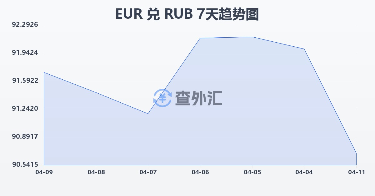 欧元兑俄罗斯卢布(EUR/RUB)近7天汇率走势图