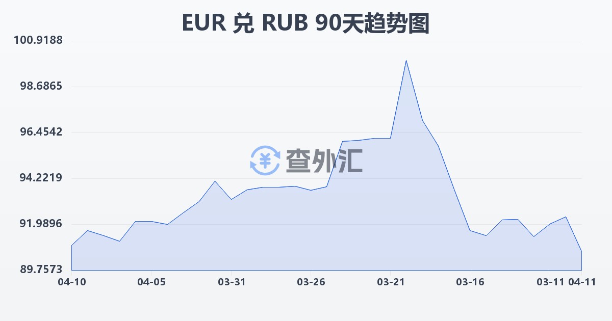 欧元兑俄罗斯卢布(EUR/RUB)近90天汇率走势图