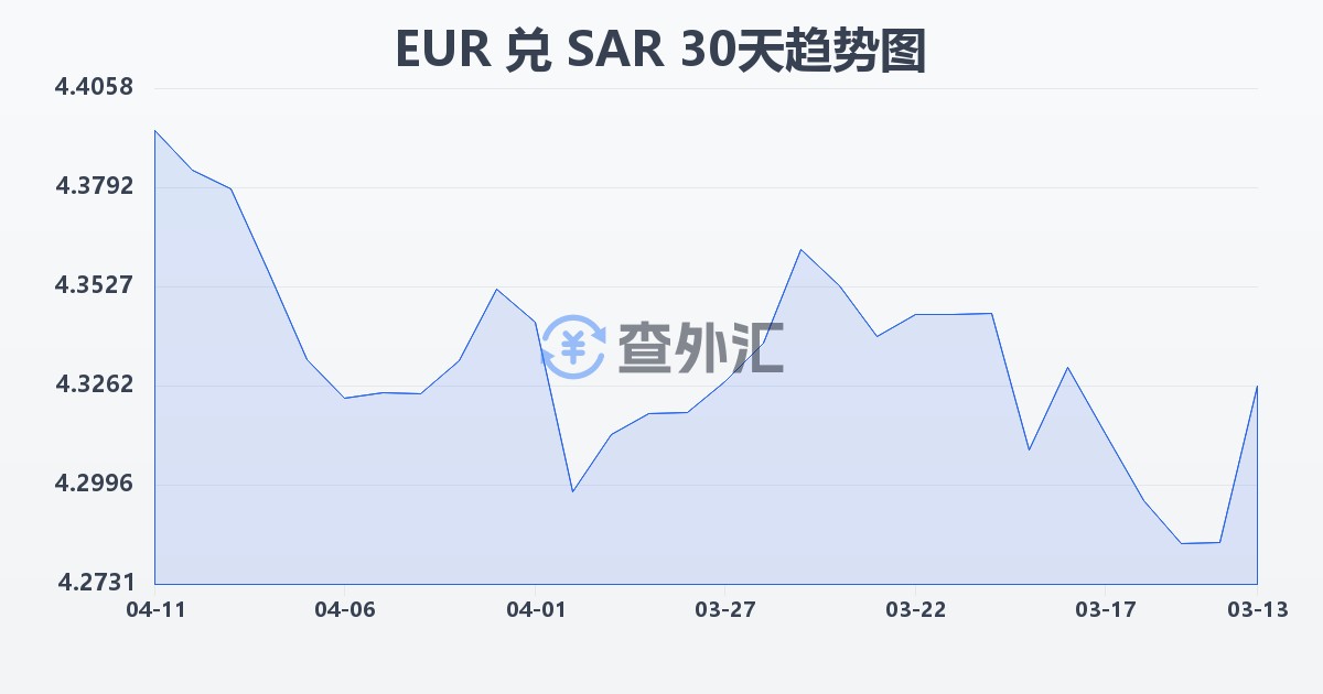 欧元兑沙特里亚尔(EUR/SAR)近30天汇率走势图