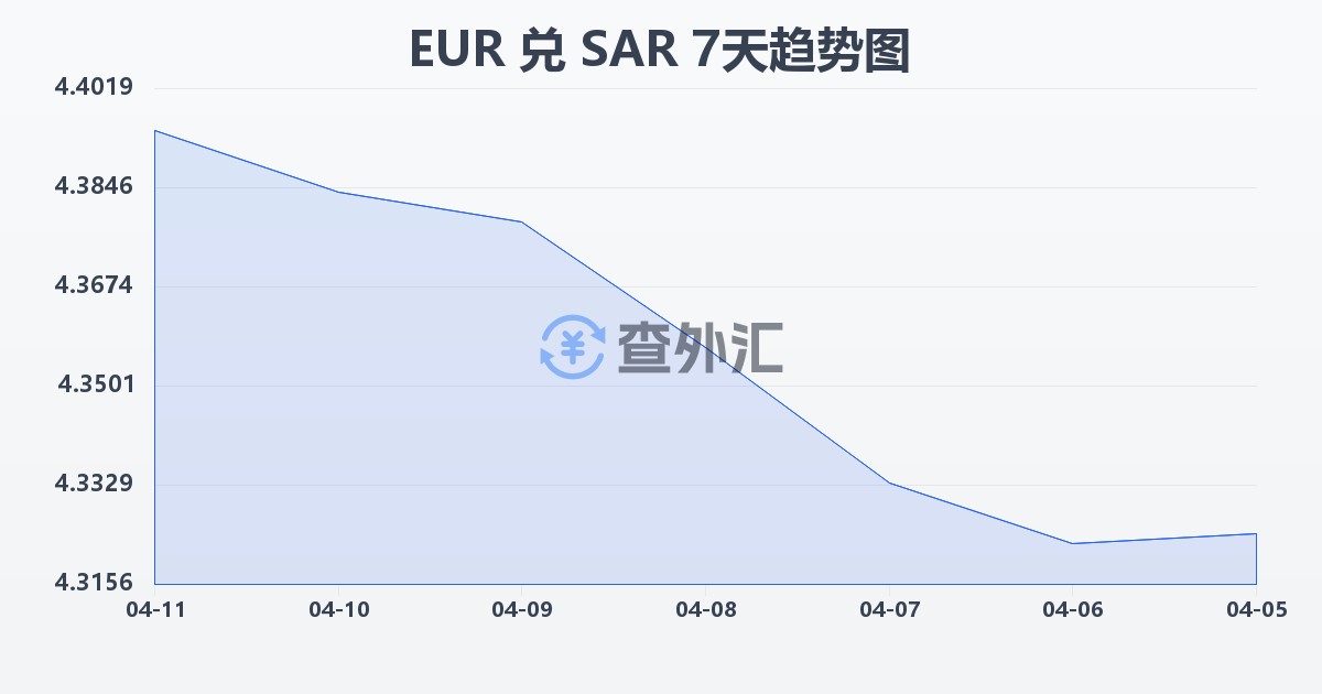 欧元兑沙特里亚尔(EUR/SAR)近7天汇率走势图