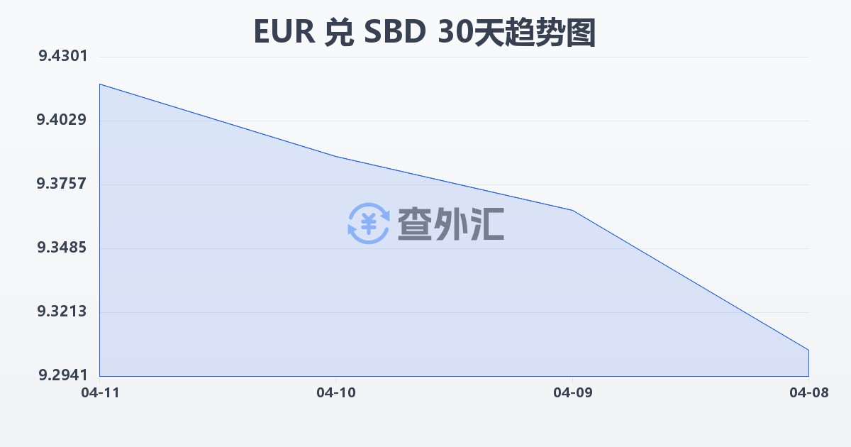 欧元兑所罗门群岛元(EUR/SBD)近30天汇率走势图