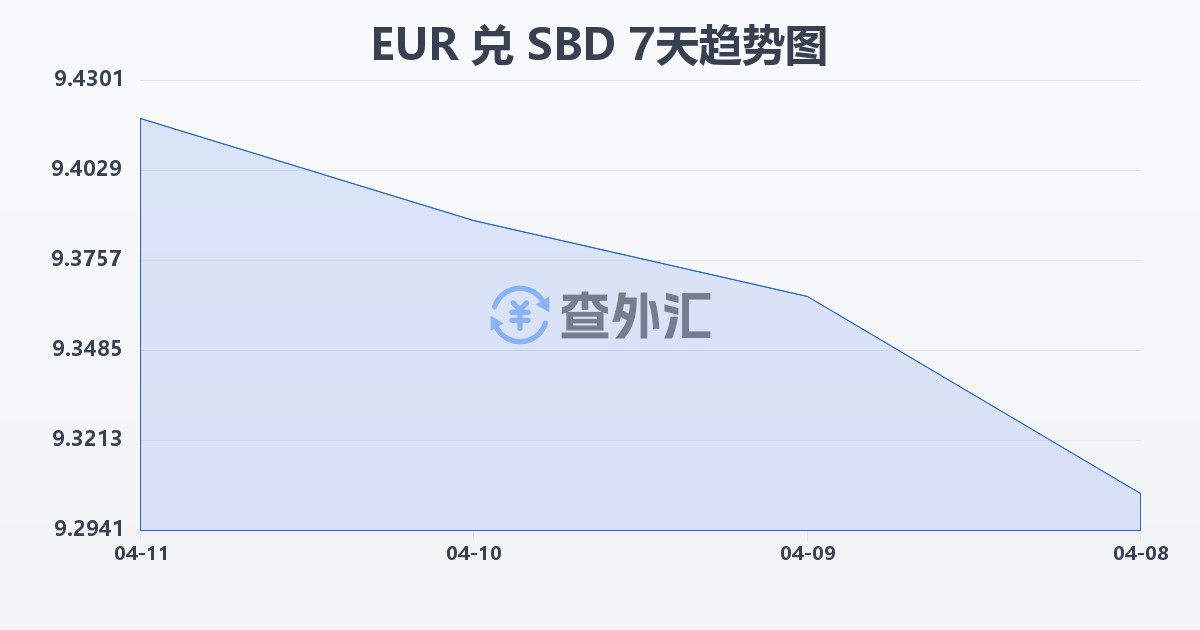 欧元兑所罗门群岛元(EUR/SBD)近7天汇率走势图